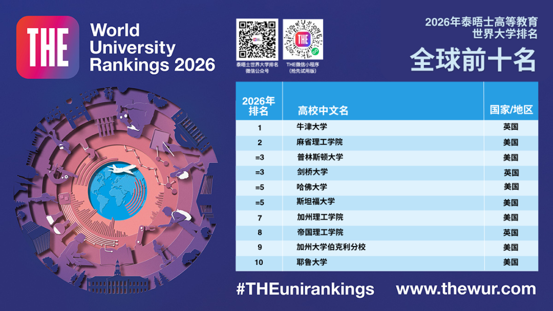 2026THE世界大学排名出炉：哈佛新低、最惨藤校仅180名  排名 ​THE世界大学排名 第2张